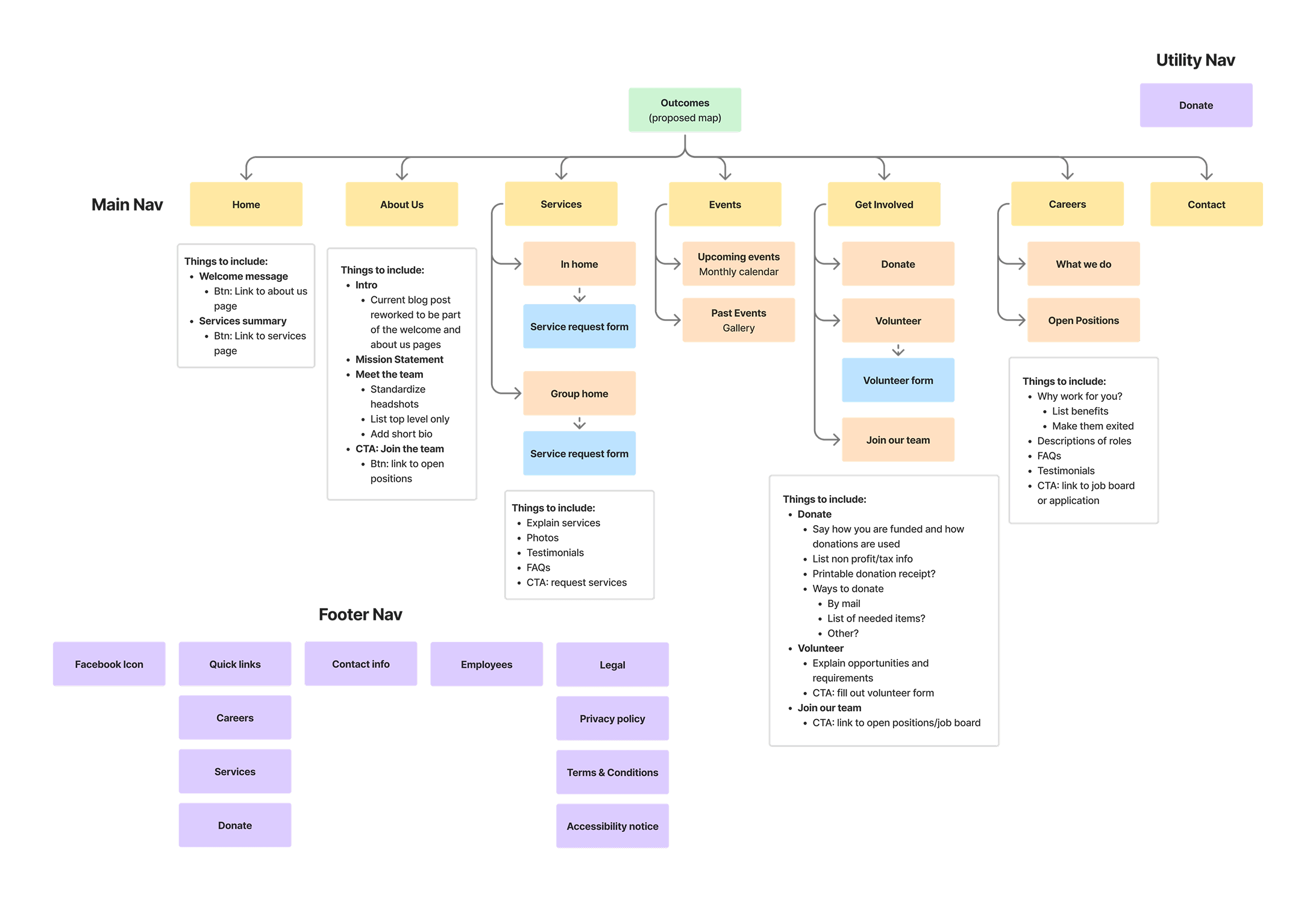 Proposed Site Map V1