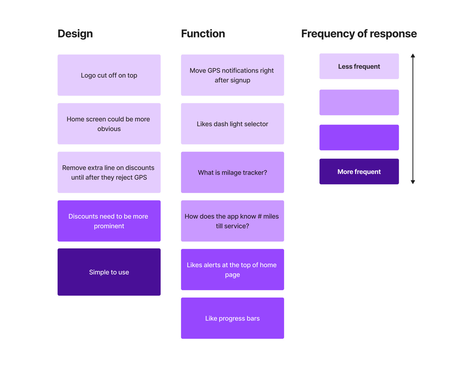 Frequency Chart — Testing Feedback