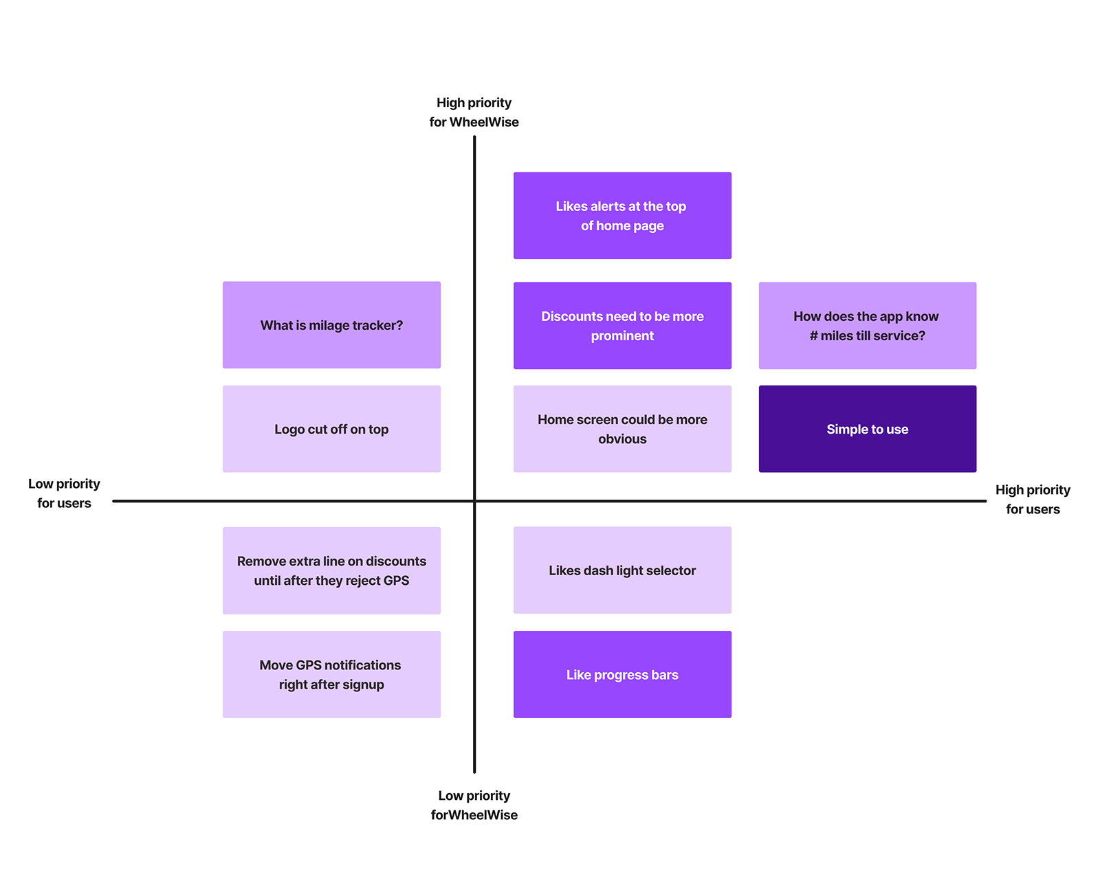 2x2 Priority Matrix — Testing Feedback